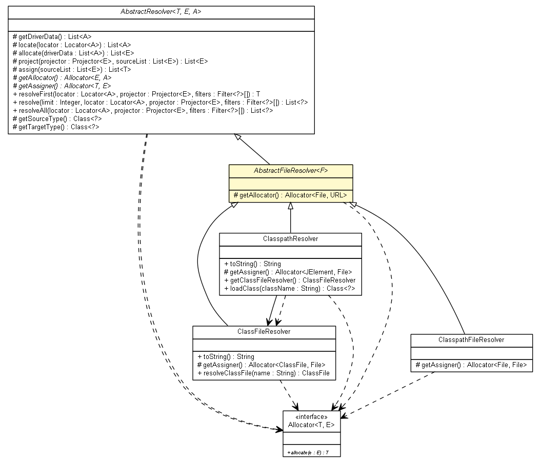 Package class diagram package AbstractFileResolver