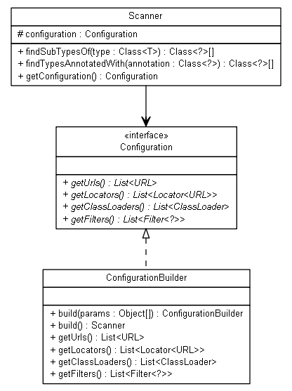 Package class diagram package org.jadira.scanner