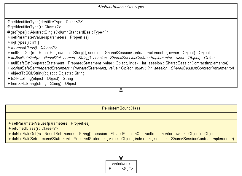 Package class diagram package PersistentBoundClass