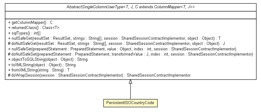 Package class diagram package PersistentISOCountryCode