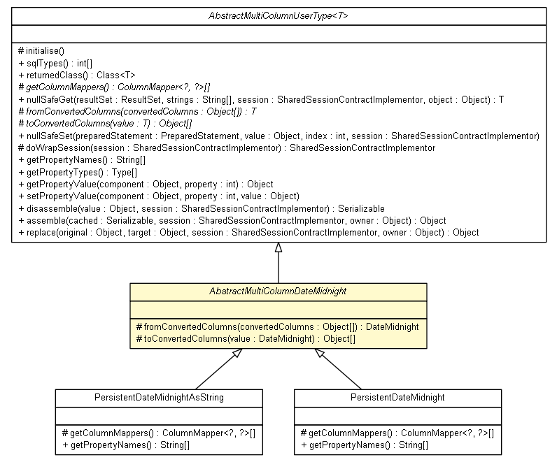 Package class diagram package AbstractMultiColumnDateMidnight