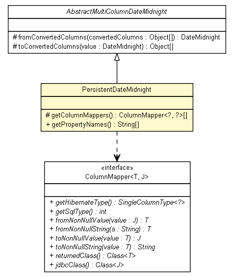 Package class diagram package PersistentDateMidnight