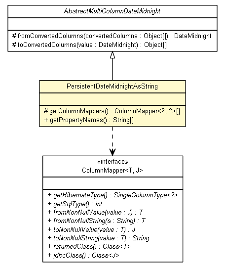 Package class diagram package PersistentDateMidnightAsString