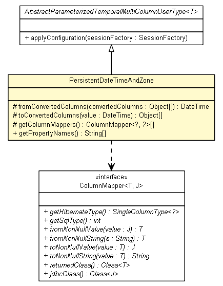 Package class diagram package PersistentDateTimeAndZone