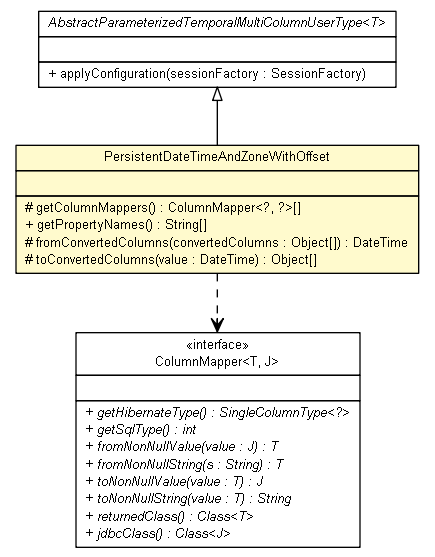 Package class diagram package PersistentDateTimeAndZoneWithOffset