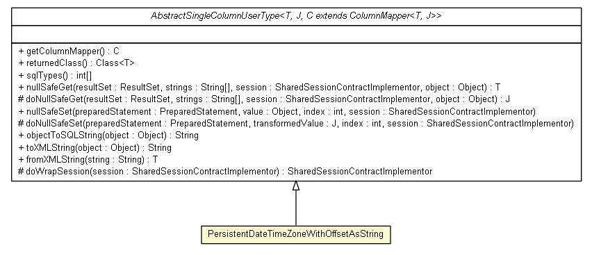 Package class diagram package PersistentDateTimeZoneWithOffsetAsString