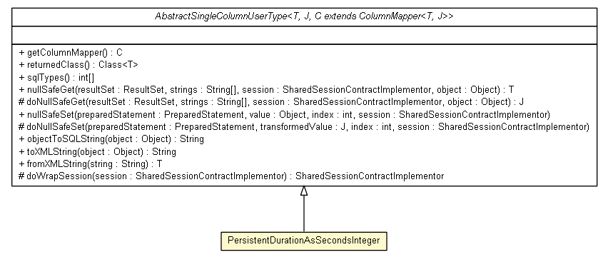 Package class diagram package PersistentDurationAsSecondsInteger