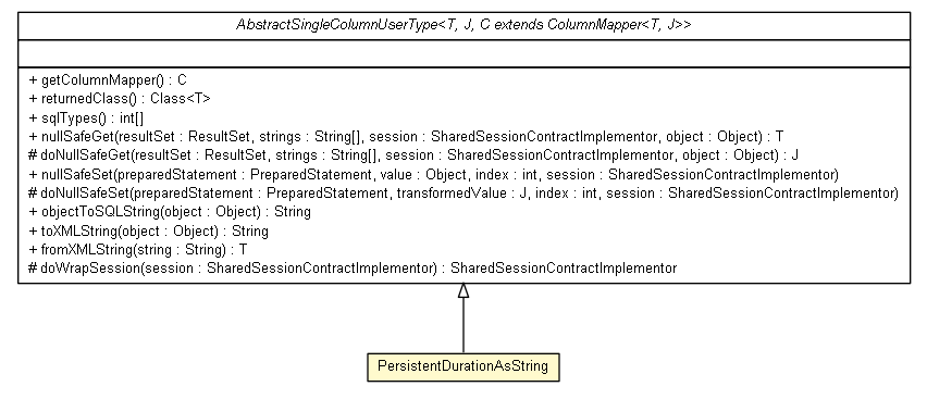 Package class diagram package PersistentDurationAsString