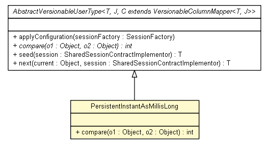 Package class diagram package PersistentInstantAsMillisLong