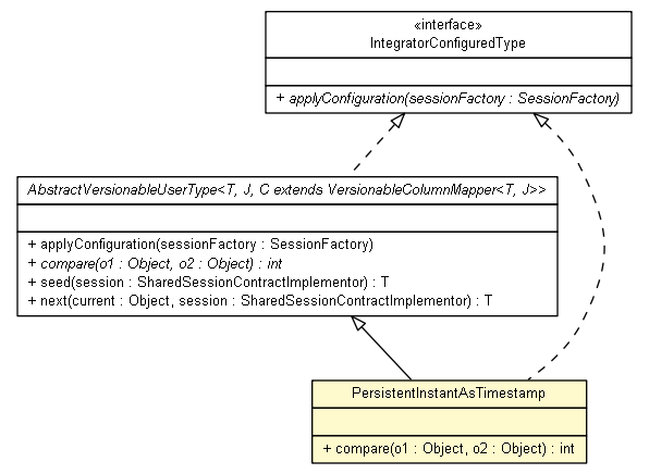 Package class diagram package PersistentInstantAsTimestamp