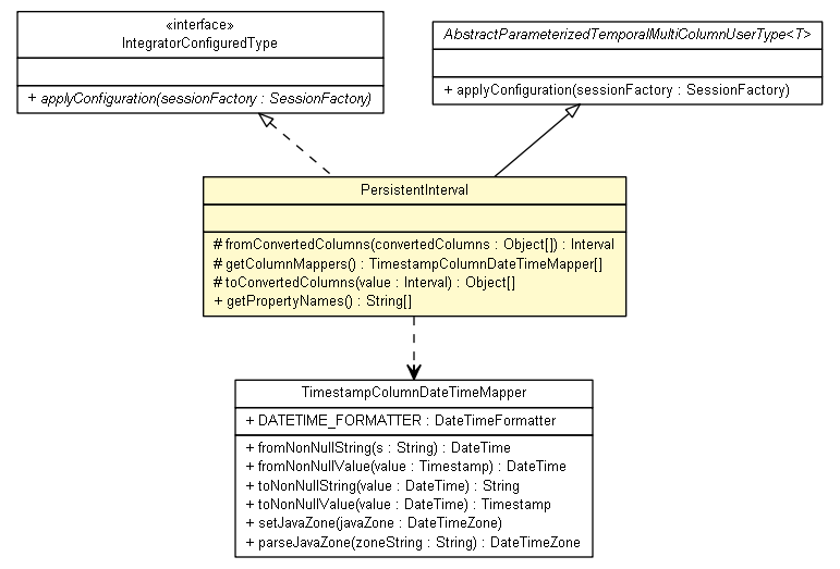 Package class diagram package PersistentInterval