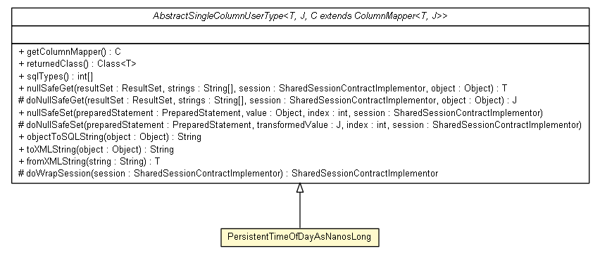 Package class diagram package PersistentTimeOfDayAsNanosLong