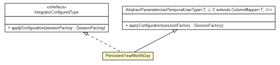 Package class diagram package PersistentYearMonthDay