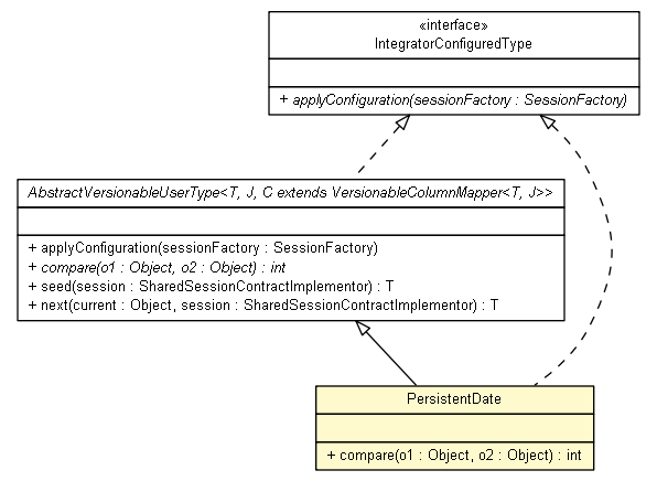 Package class diagram package PersistentDate