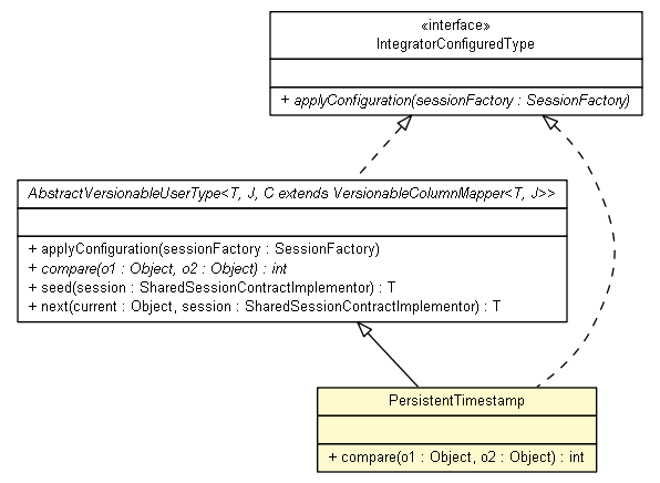 Package class diagram package PersistentTimestamp