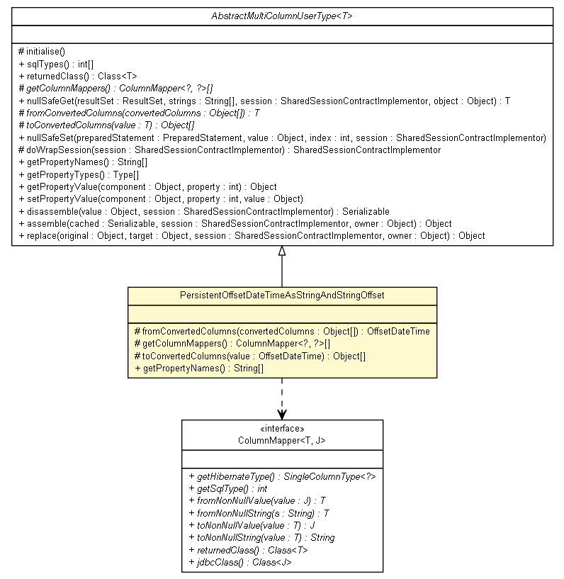 Package class diagram package PersistentOffsetDateTimeAsStringAndStringOffset