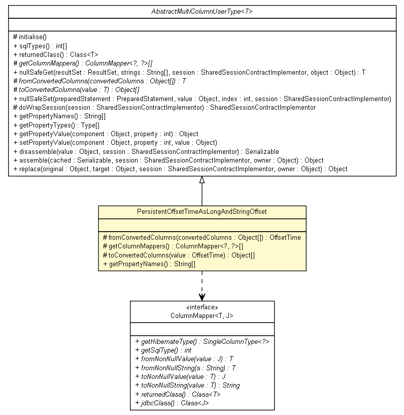 Package class diagram package PersistentOffsetTimeAsLongAndStringOffset