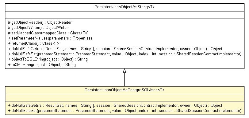 Package class diagram package PersistentJsonObjectAsPostgreSQLJson