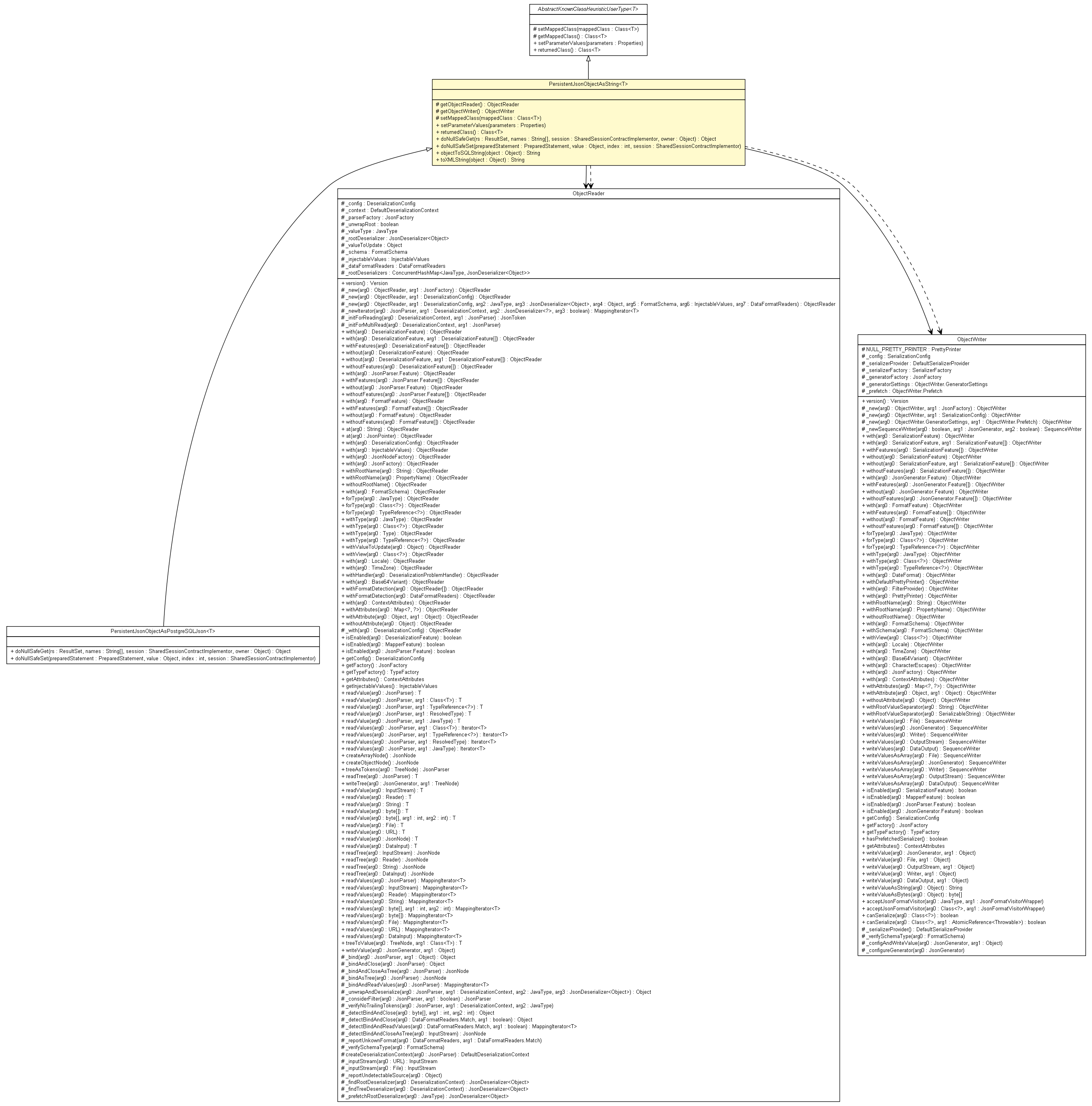 Package class diagram package PersistentJsonObjectAsString