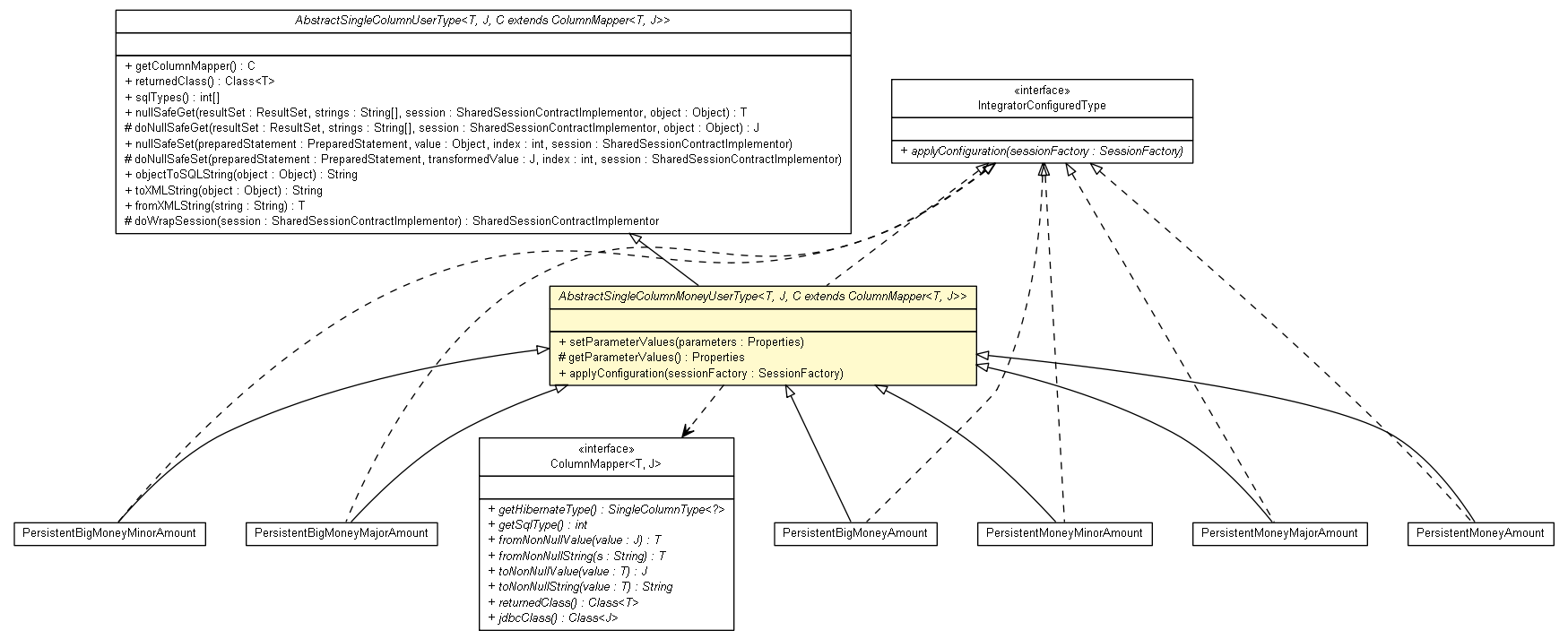 Package class diagram package AbstractSingleColumnMoneyUserType