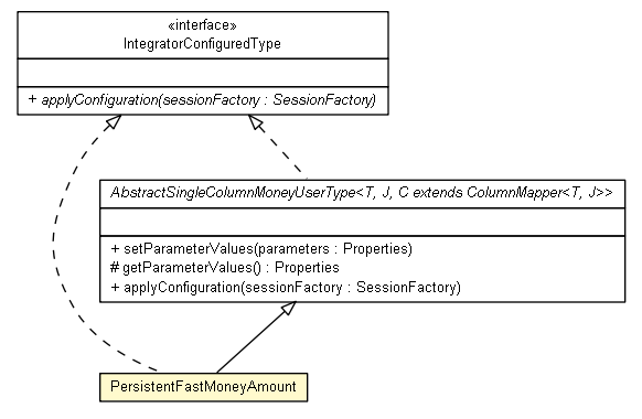 Package class diagram package PersistentFastMoneyAmount