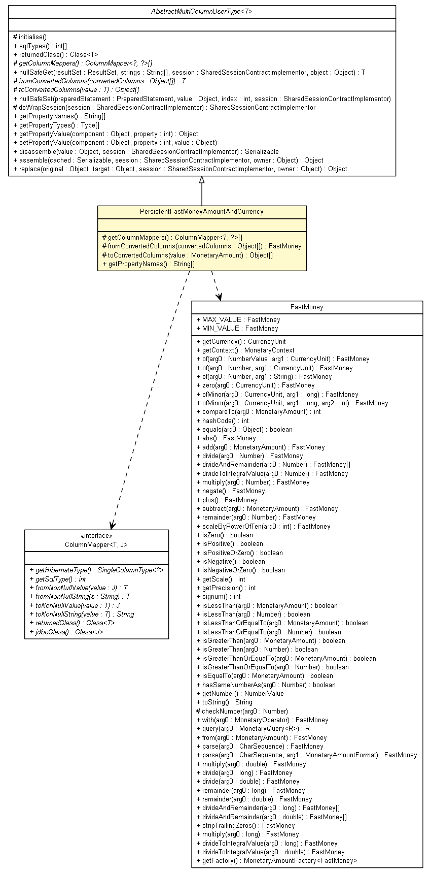 Package class diagram package PersistentFastMoneyAmountAndCurrency