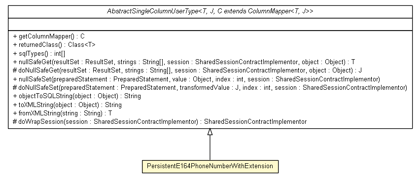 Package class diagram package PersistentE164PhoneNumberWithExtension