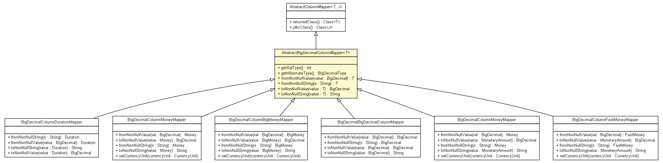 Package class diagram package AbstractBigDecimalColumnMapper