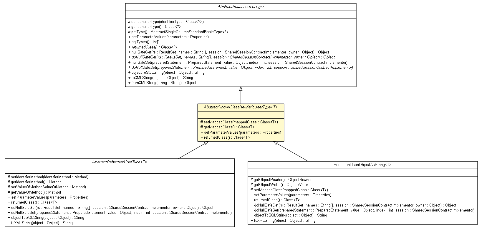 Package class diagram package AbstractKnownClassHeuristicUserType