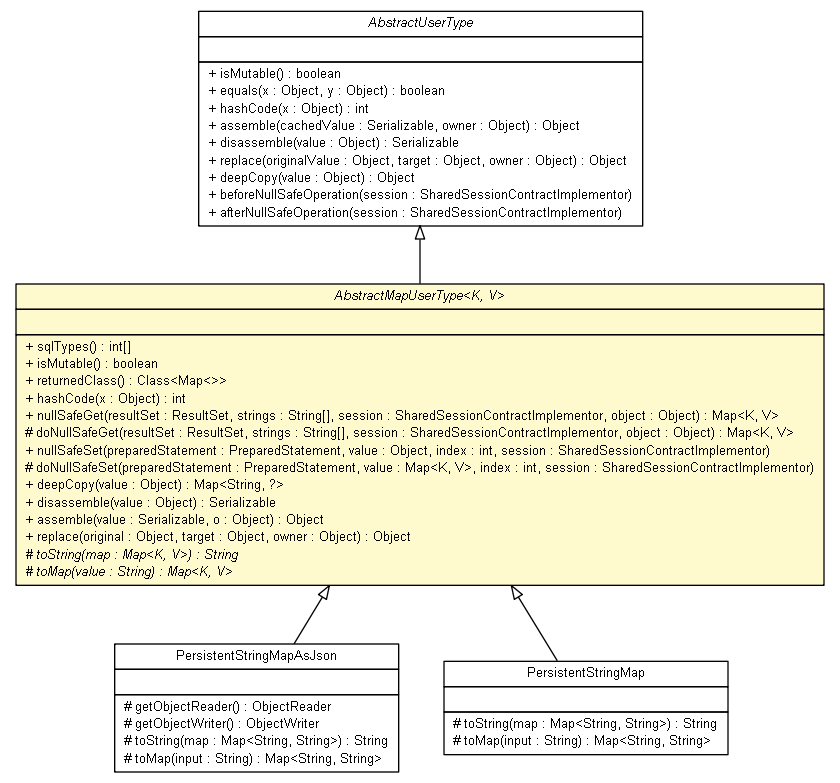 Package class diagram package AbstractMapUserType