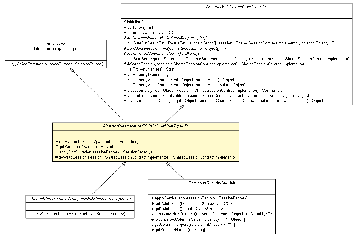 Package class diagram package AbstractParameterizedMultiColumnUserType