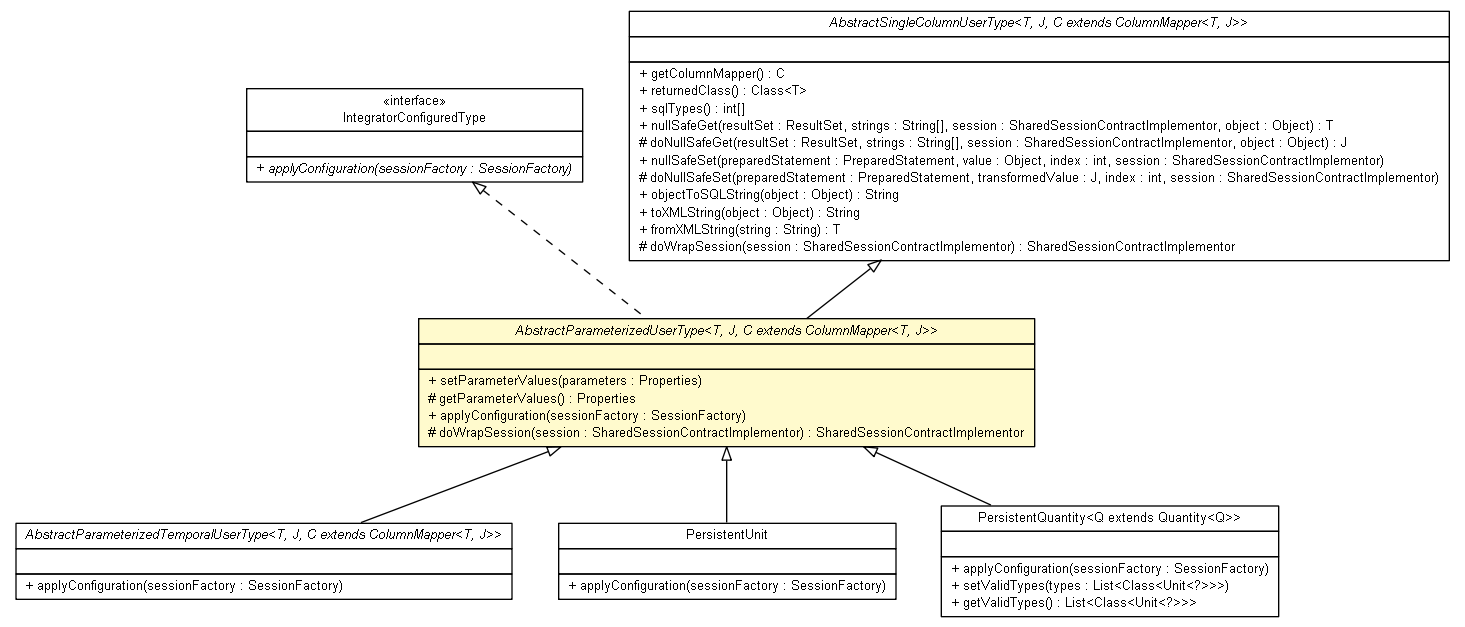 Package class diagram package AbstractParameterizedUserType