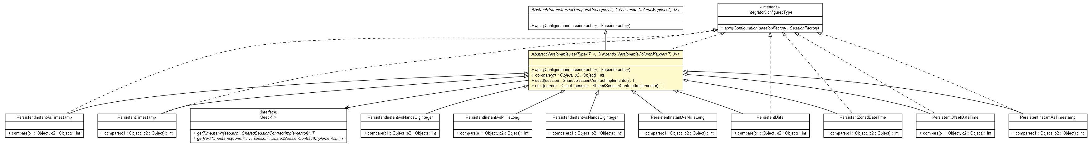 Package class diagram package AbstractVersionableUserType