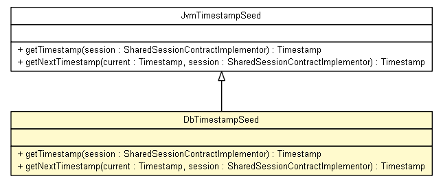 Package class diagram package DbTimestampSeed