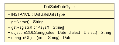 Package class diagram package DstSafeDateType