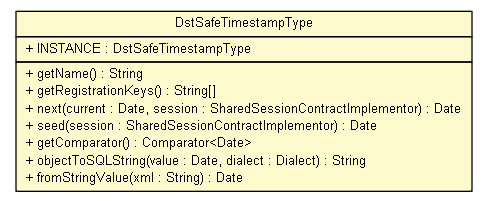 Package class diagram package DstSafeTimestampType