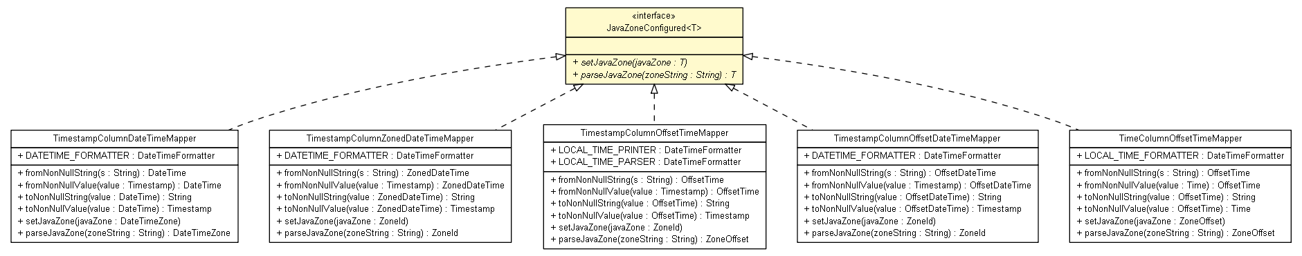 Package class diagram package JavaZoneConfigured