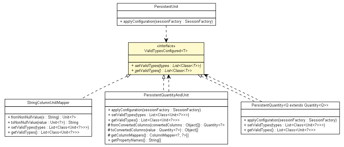 Package class diagram package ValidTypesConfigured