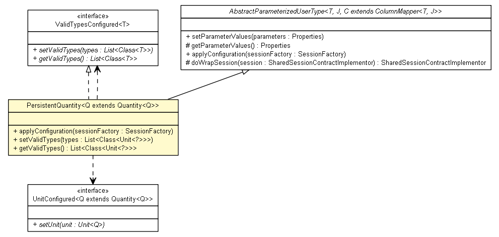 Package class diagram package PersistentQuantity