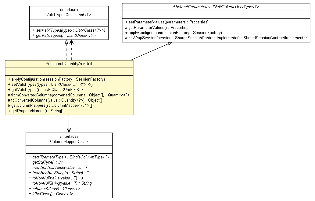 Package class diagram package PersistentQuantityAndUnit