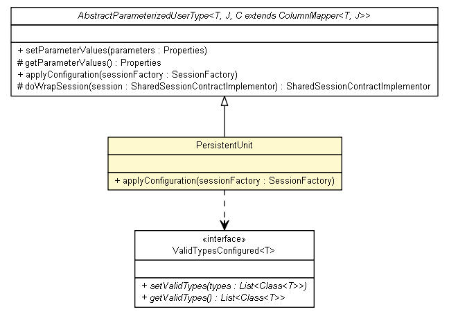 Package class diagram package PersistentUnit