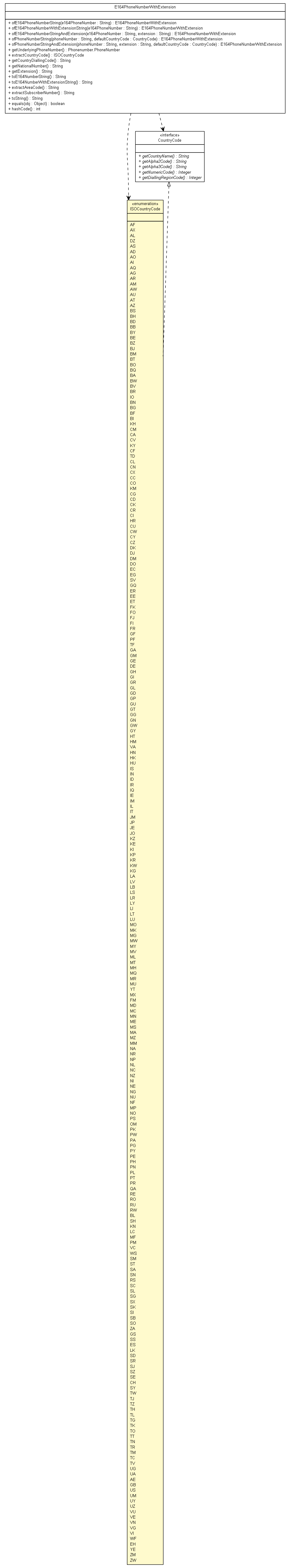 Package class diagram package ISOCountryCode