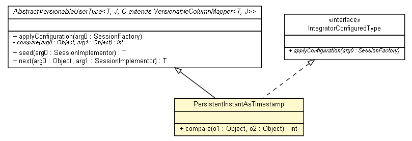 PersistentInstantAsTimestamp Jadira Usertype Core for Joda Time Joda Money Libphonenum and JDK Types with Hibernate 3.2.0.GA API