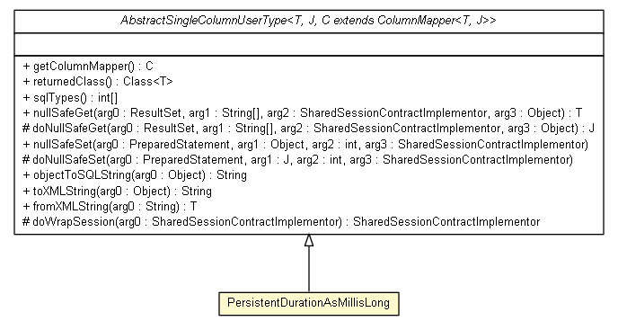 Package class diagram package PersistentDurationAsMillisLong