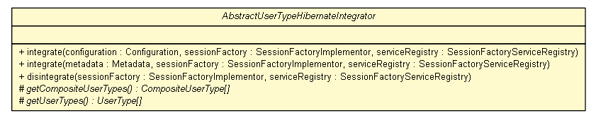 Package class diagram package AbstractUserTypeHibernateIntegrator